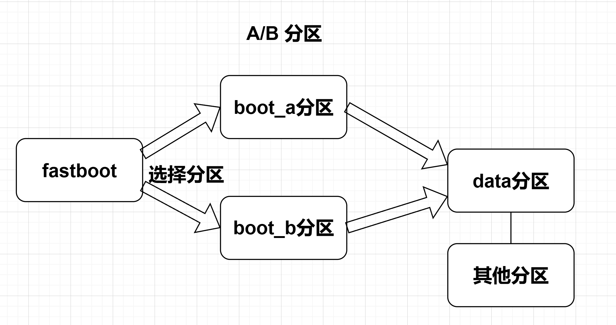 A/B分区 A/B分区
