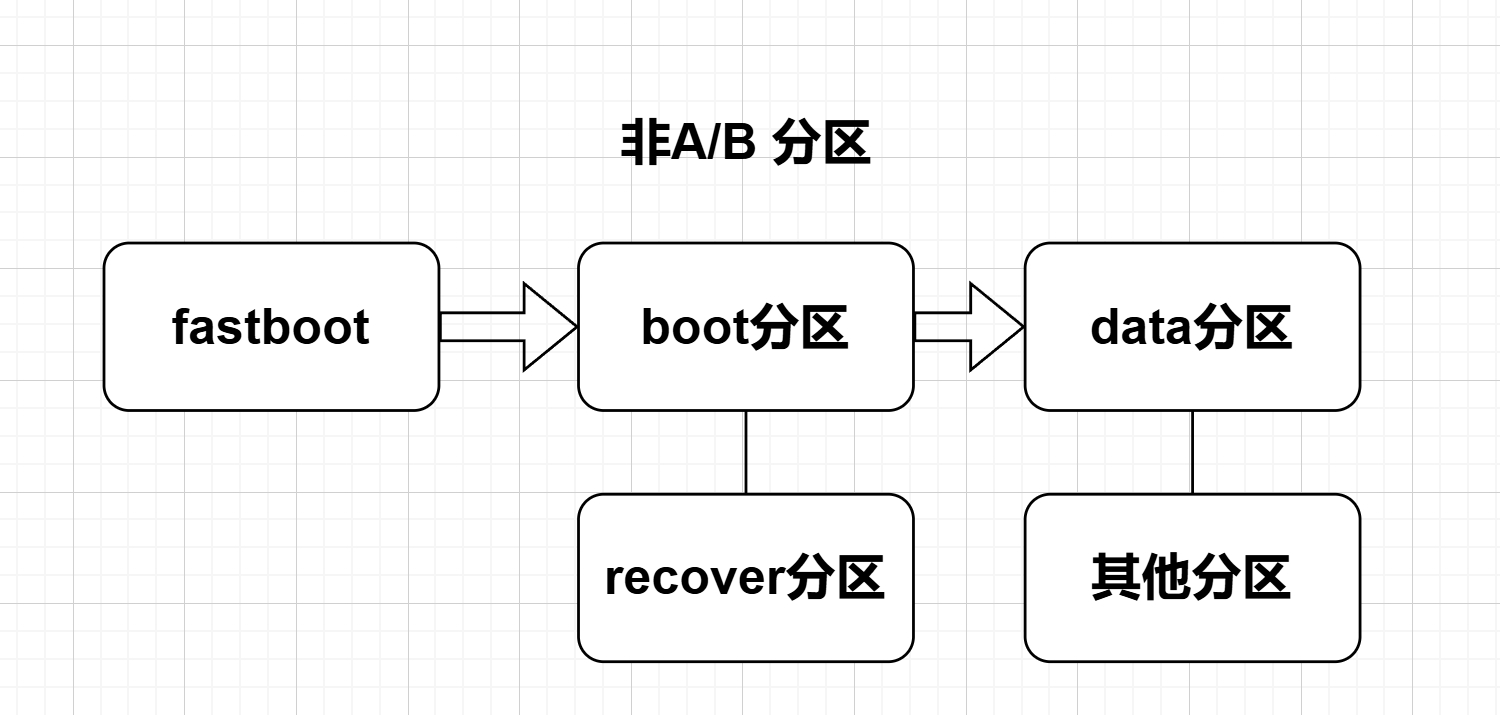 非AB分区 非AB分区